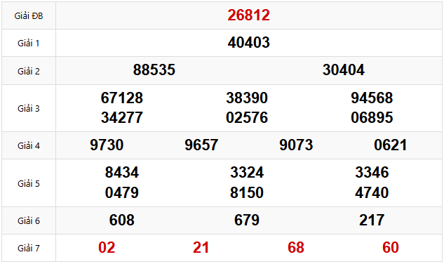 Quay thử dự đoán XSMB 19/3/2025 lấy hên