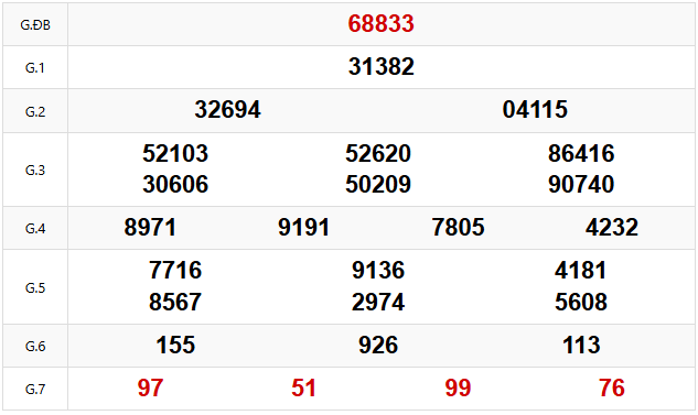 Quay thử dự đoán XSMB 3/3/2025 lấy hên