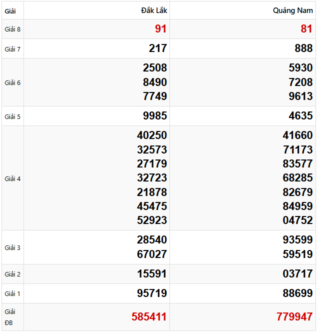 Tham khảo dự đoán xổ số miền Trung 4/3/2025 lấy hên