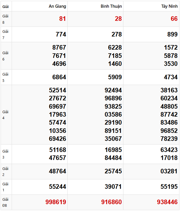 Tham khảo quay thử dự đoán XSMN 20/3/2025 lấy hên