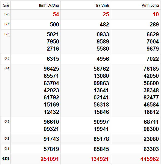 Tham khảo quay thử dự đoán XSMN 21/3/2025 lấy hên
