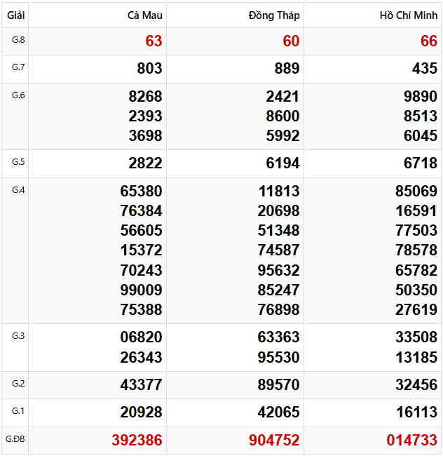 Tham khảo quay thử dự đoán XSMN 24/3/2025 lấy hên