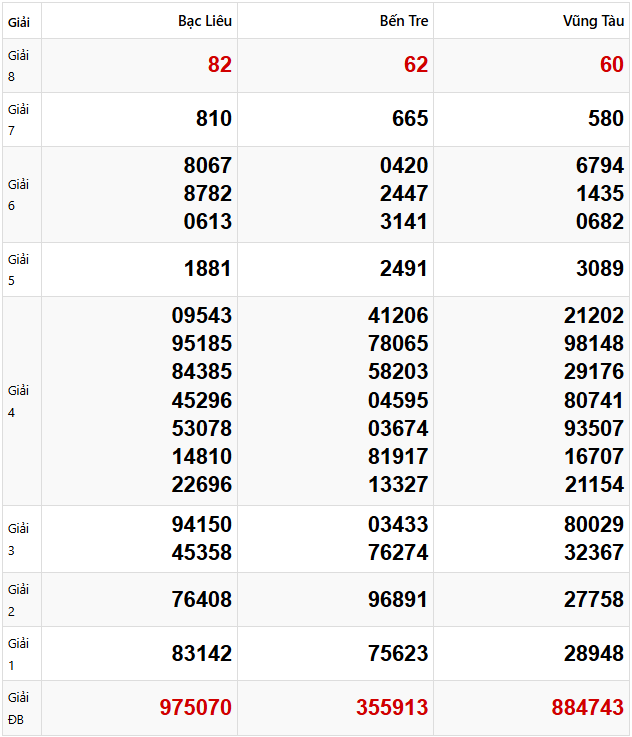 Tham khảo quay thử dự đoán XSMN 25/3/2025 lấy hên
