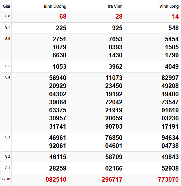 Tham khảo quay thử dự đoán XSMN 28/3/2025 lấy hên