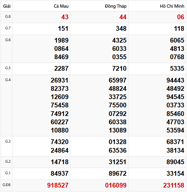 Tham khảo dự đoán XSMN 3/3/2025 lấy hên