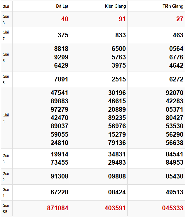 Quay thử dự đoán XSMN 30/3/2025 lấy hên