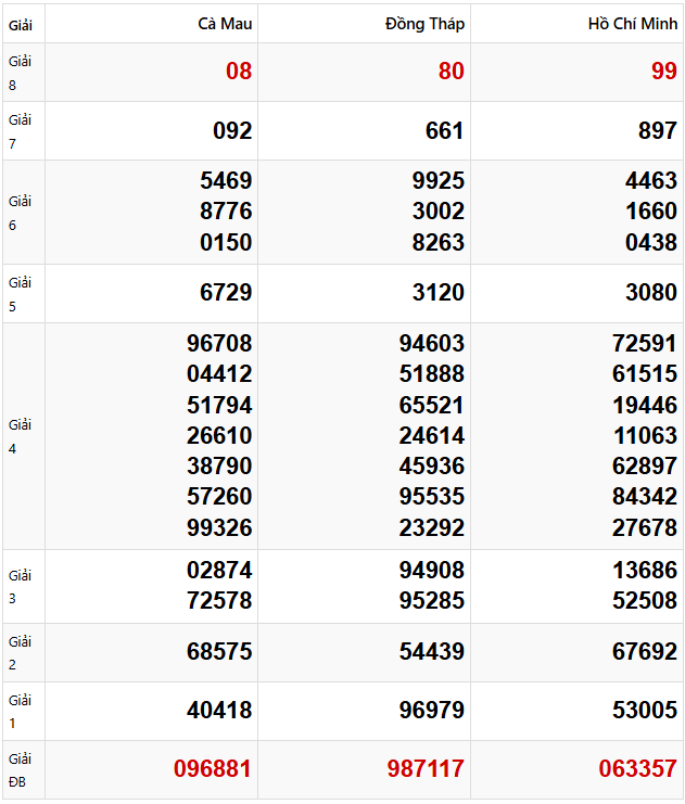 Quay thử dự đoán XSMN 31/3/2025 lấy hên
