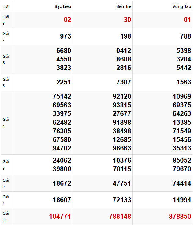 Tham khảo dự đoán XSMN 4/3/2025 lấy hên