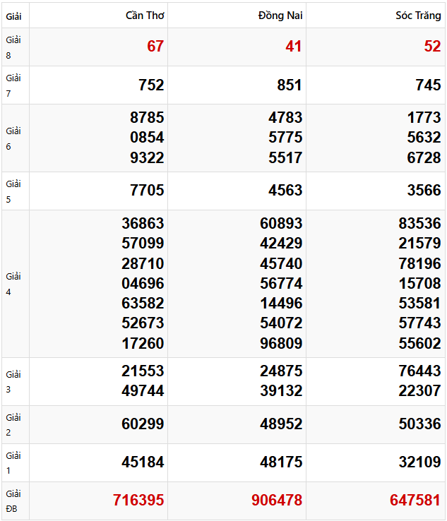 Tham khảo dự đoán XSMN 5/3/2025 lấy hên