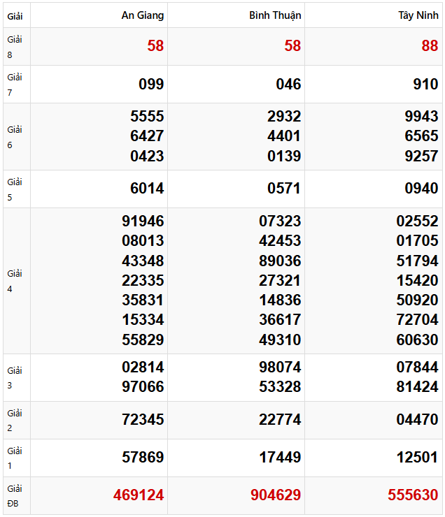 Tham khảo dự đoán XSMN 6/3/2025 lấy hên