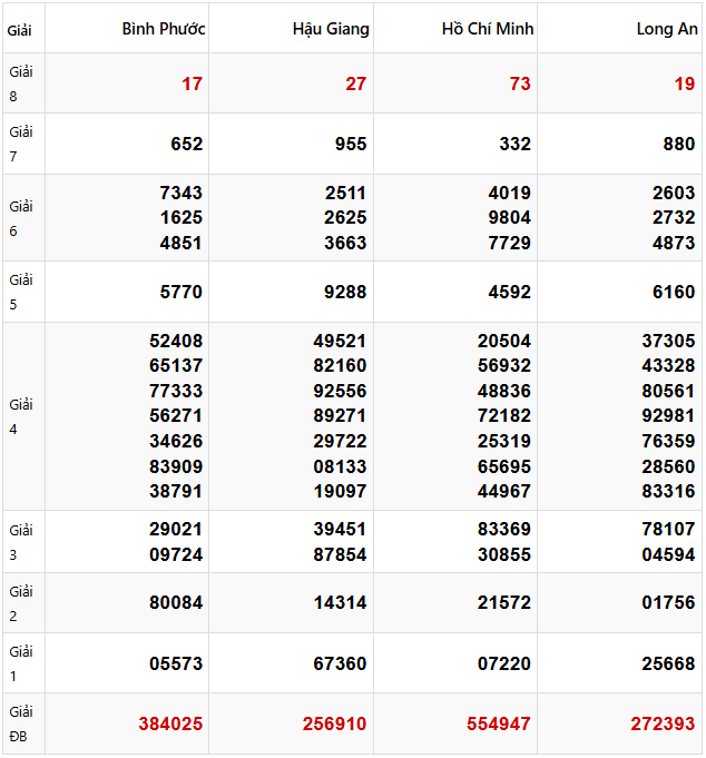 Tham khảo quay thử dự đoán XSMN 8/3/2025 lấy hên