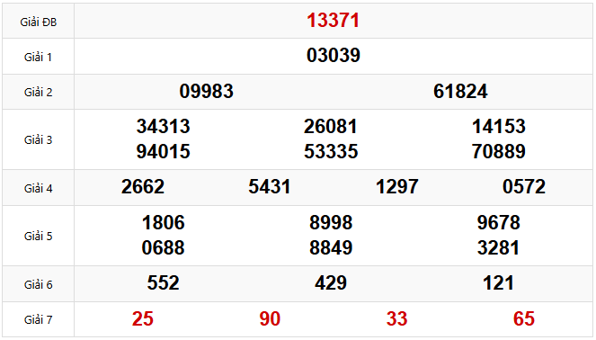 Kết quả xổ số Miền Bắc hôm trước Thứ 3 ngày 01/04/2025