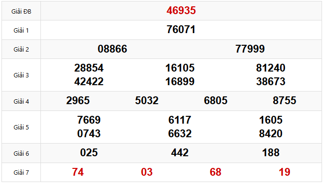 Kết quả xổ số Miền Bắc hôm trước Thứ 2 ngày 14/04/2025