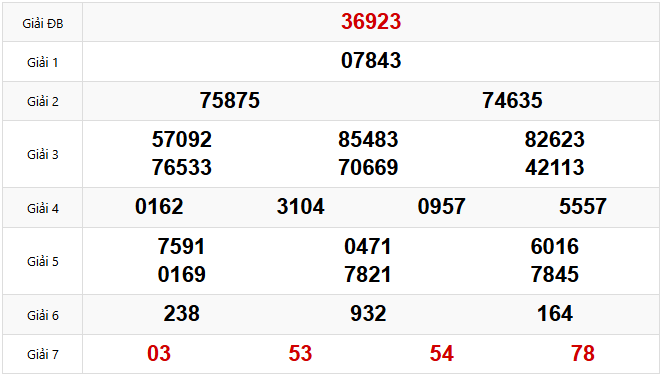 Kết quả xổ số Miền Bắc hôm trước Thứ 5 ngày 17/04/2025