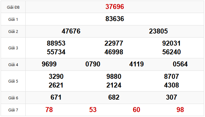 Kết quả xổ số Miền Bắc hôm trước Thứ 5 ngày 03/04/2025