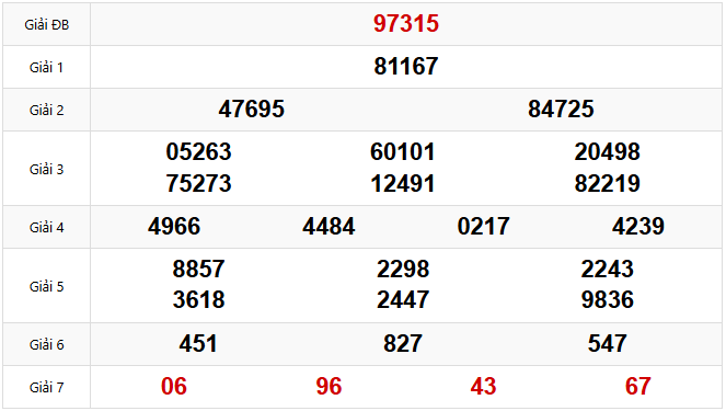 Kết quả xổ số Miền Bắc hôm trước Thứ 2 ngày 31/03/2025