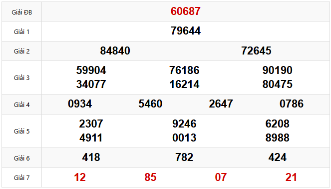 Kết quả xổ số Miền Bắc hôm trước Thứ 7 ngày 05/04/2025