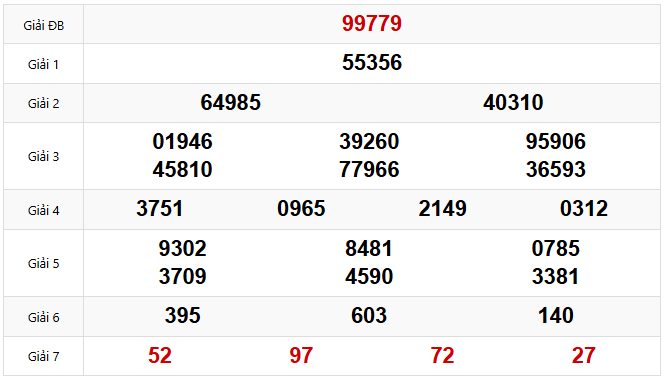 Kết quả xổ số Miền Bắc hôm trước Chủ Nhật ngày 06/04/2025
