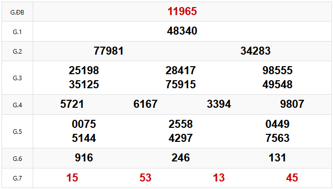 Kết quả xổ số Miền Bắc hôm trước Thứ 2 ngày 07/04/2025