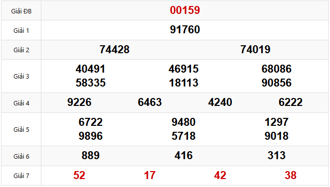 Kết quả xổ số Miền Bắc hôm trước Thứ 4 ngày 09/04/2025