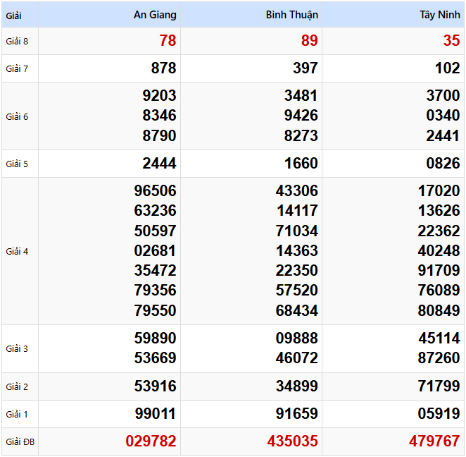 Kết quả xổ số Miền Nam kỳ trước ngày 10/04/2025