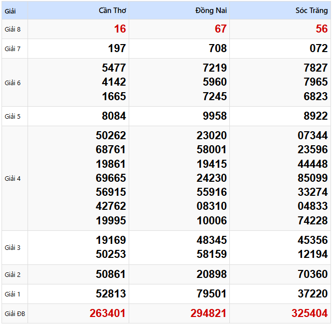 Kết quả xổ số Miền Nam kỳ trước ngày 02/04/2025