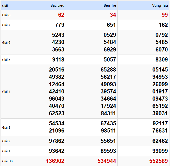 Kết quả xổ số Miền Nam kỳ trước ngày 25/03/2025