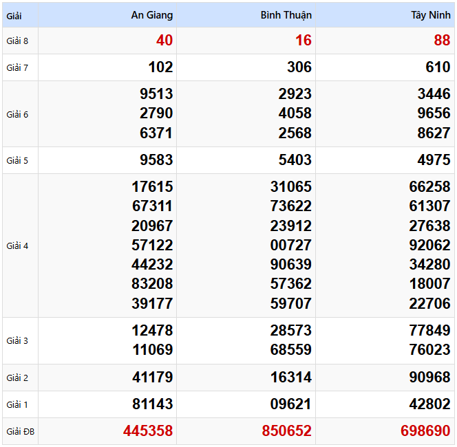 Kết quả xổ số Miền Nam kỳ trước ngày 27/03/2025