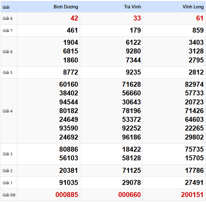 Kết quả xổ số Miền Nam kỳ trước ngày 28/03/2025