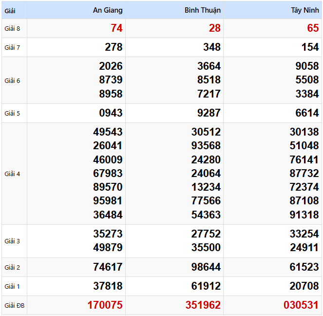 Kết quả xổ số Miền Nam kỳ trước ngày 03/04/2025