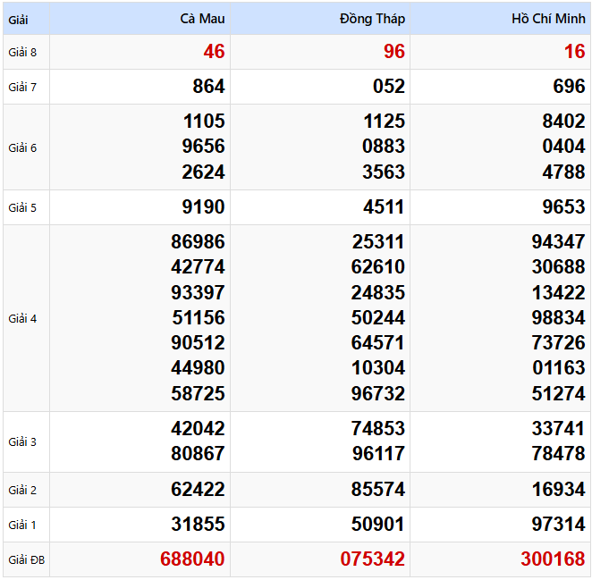 Kết quả xổ số Miền Nam kỳ trước ngày 31/03/2025