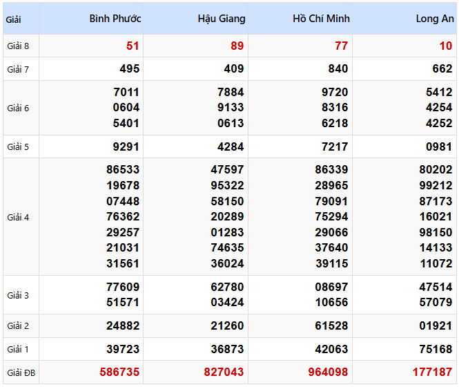 Kết quả xổ số Miền Nam kỳ trước ngày 05/04/2025
