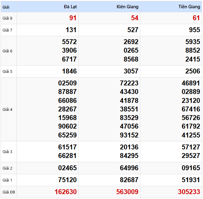 Kết quả xổ số Miền Nam kỳ trước ngày 06/04/2025