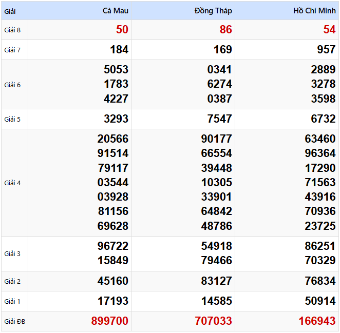 Kết quả xổ số Miền Nam kỳ trước ngày 07/04/2025