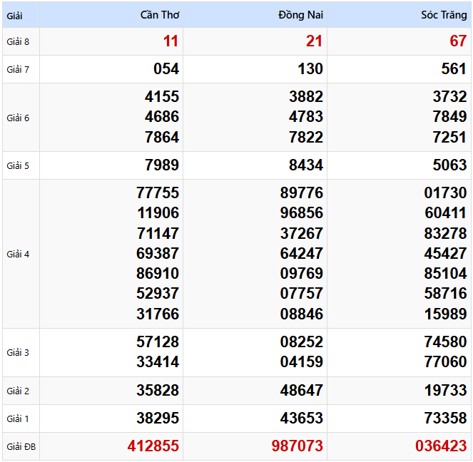 Kết quả xổ số Miền Nam kỳ trước ngày 09/04/2025