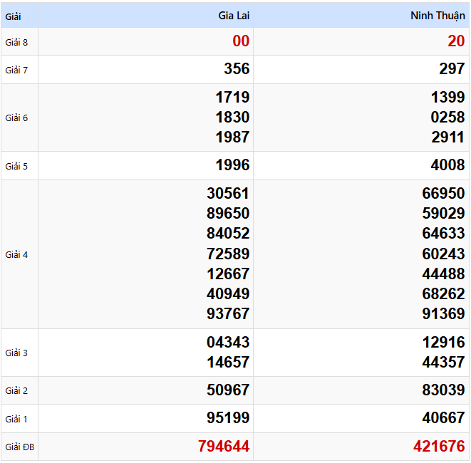 Kết quả xổ số Miền Trung kỳ trước ngày 11/04/2025