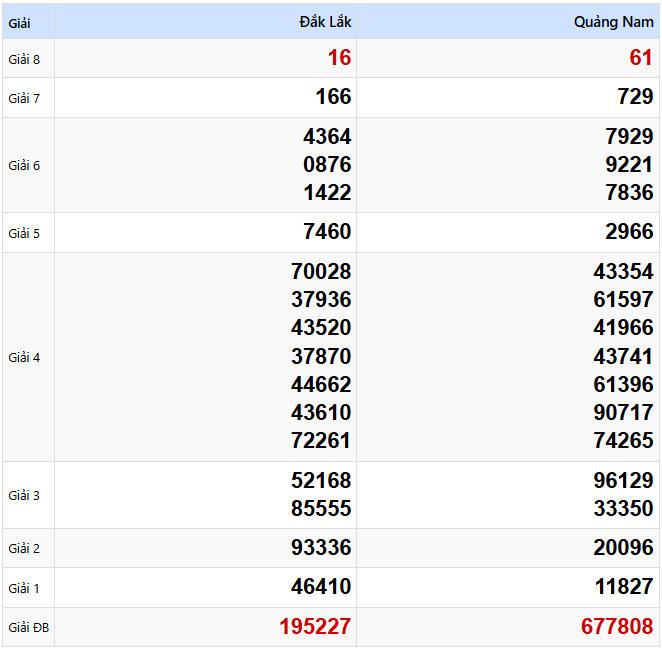 Kết quả xổ số Miền Trung kỳ trước ngày 01/04/2025