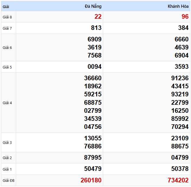 Kết quả xổ số Miền Trung kỳ trước ngày 02/04/2025