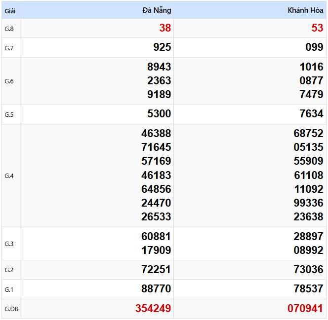 Kết quả xổ số Miền Trung kỳ trước ngày 26/03/2025