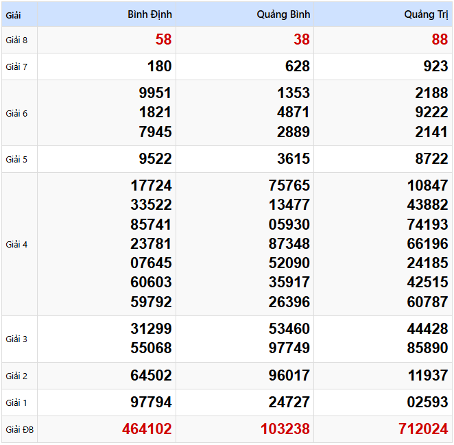 Kết quả xổ số Miền Trung kỳ trước ngày 27/03/2025