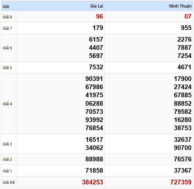 Kết quả xổ số Miền Trung kỳ trước ngày 28/03/2025