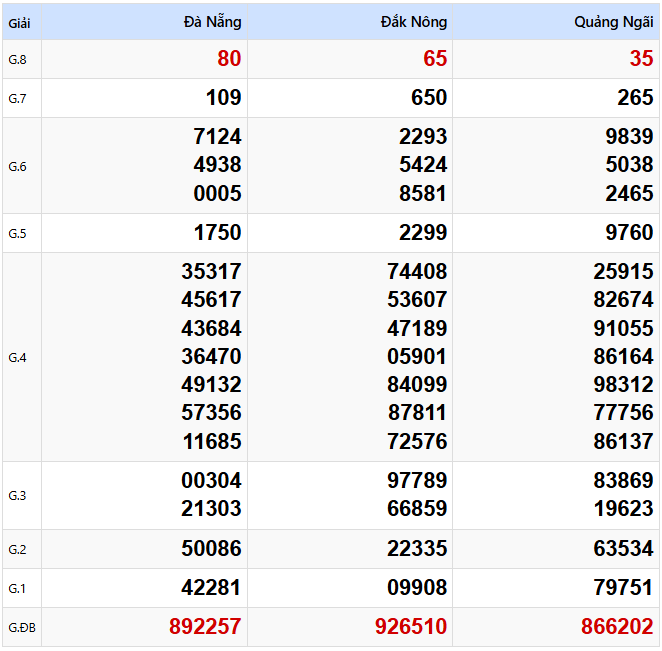 Kết quả xổ số Miền Trung kỳ trước ngày 29/03/2025
