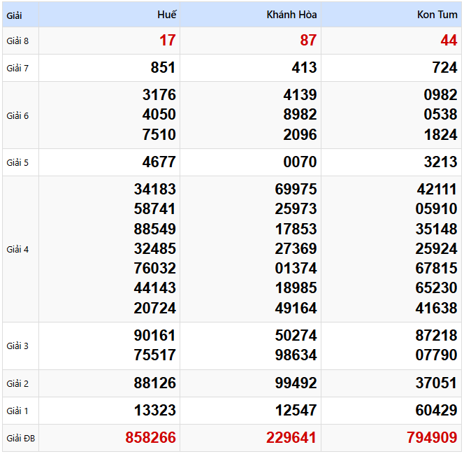 Kết quả xổ số Miền Trung kỳ trước ngày 30/03/2025