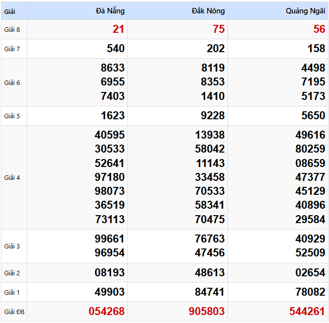 Kết quả xổ số Miền Trung kỳ trước ngày 05/04/2025