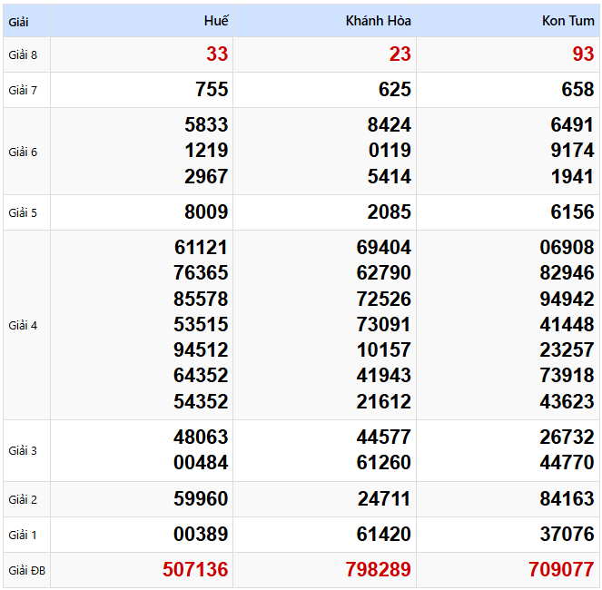 Kết quả xổ số Miền Trung kỳ trước ngày 06/04/2025
