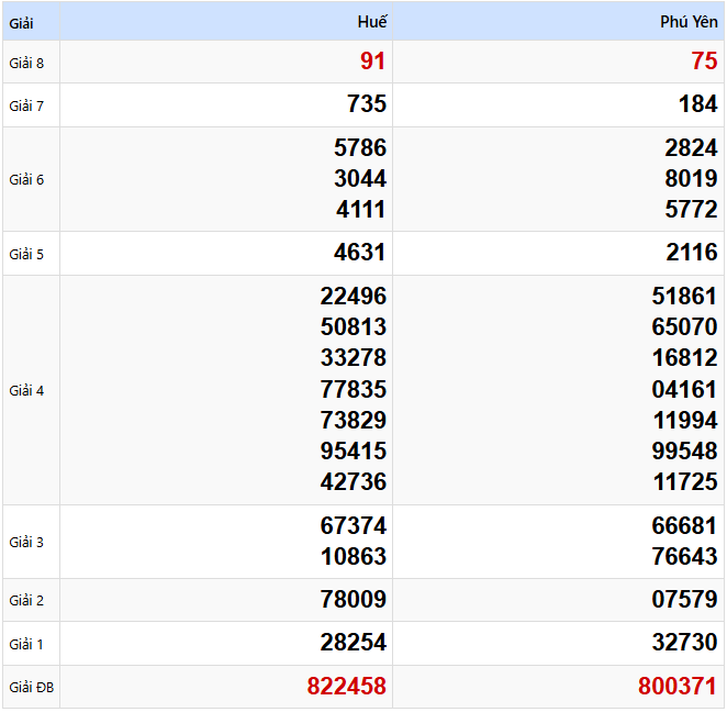 Kết quả xổ số Miền Trung kỳ trước ngày 07/04/2025