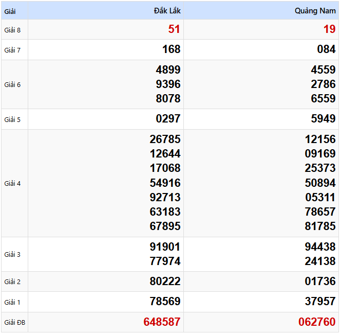 Kết quả xổ số Miền Trung kỳ trước ngày 08/04/2025