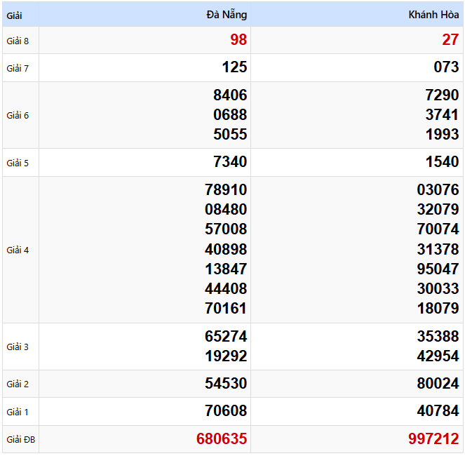 Kết quả xổ số Miền Trung kỳ trước ngày 09/04/2025