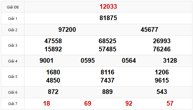 Kết quả xổ số Miền Bắc hôm trước Thứ 4 ngày 02/04/2025