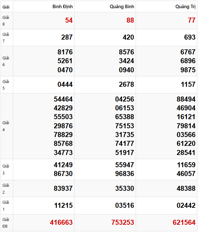 Quay thử dự đoán xổ số miền Trung 10/4/2025 lấy hên